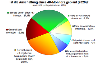 Umfrage-Auswertung: Ist die Anschaffung eines 4K-Monitors geplant (2020)?